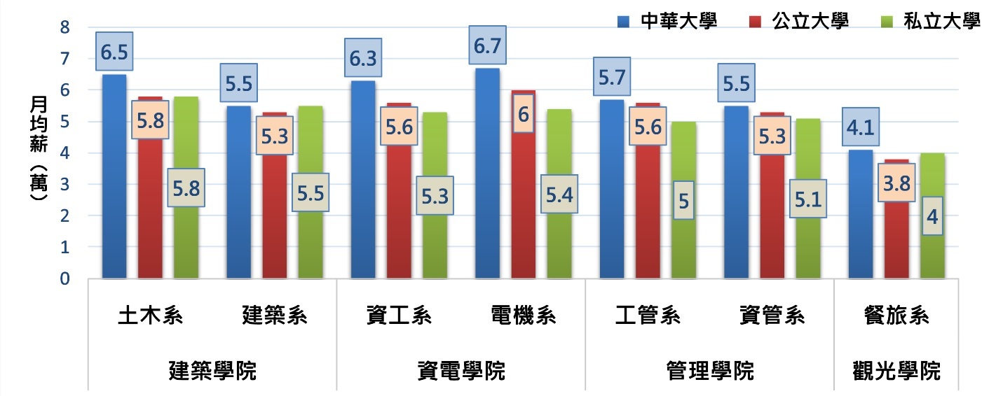 就業薪資高於公私立大學平均薪資