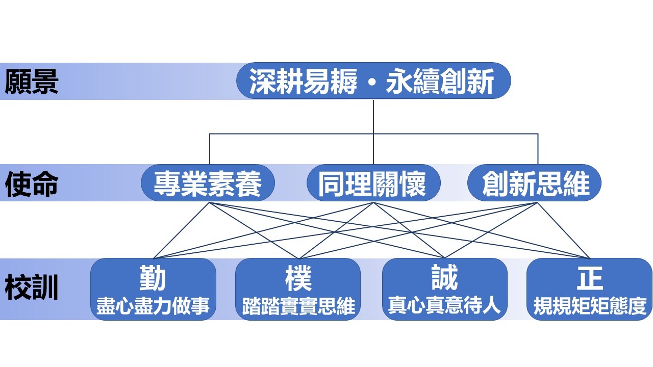 中華大學品德教育實施架構圖