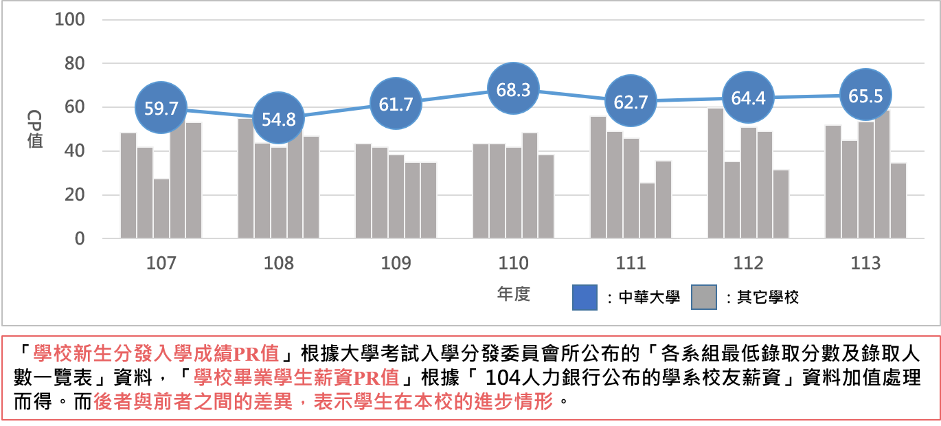 大學生產力連續第一