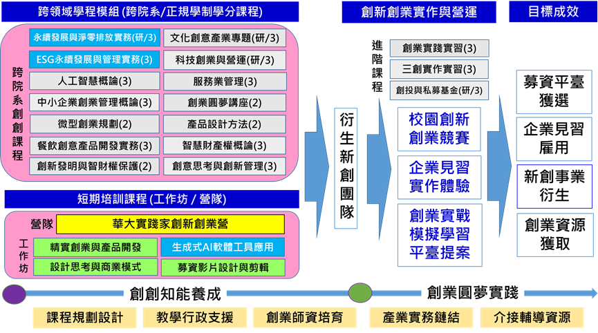 創新創業發展藍圖